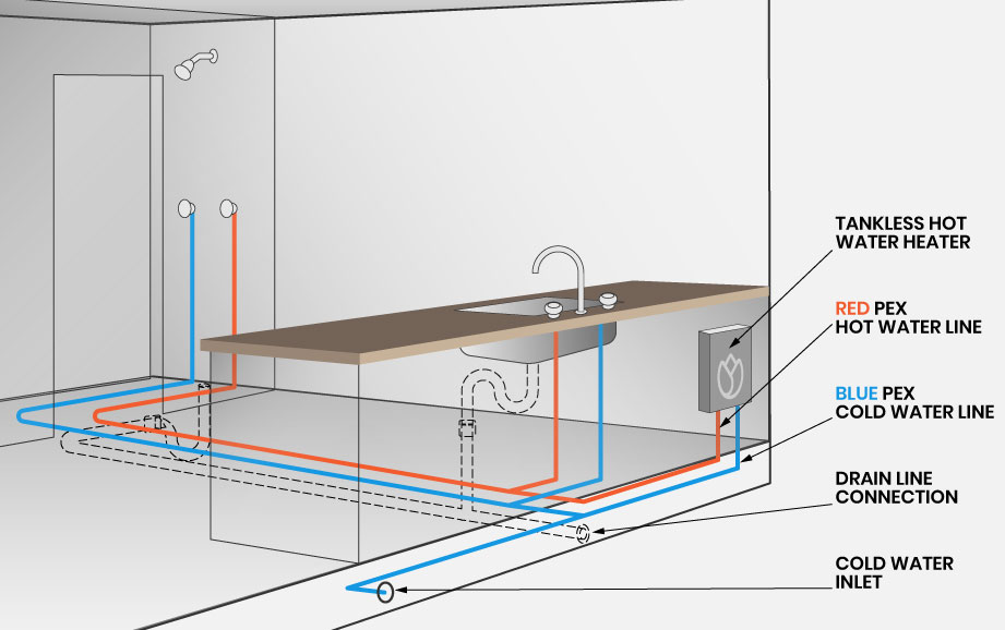 How plumbing works in a Tiny House
